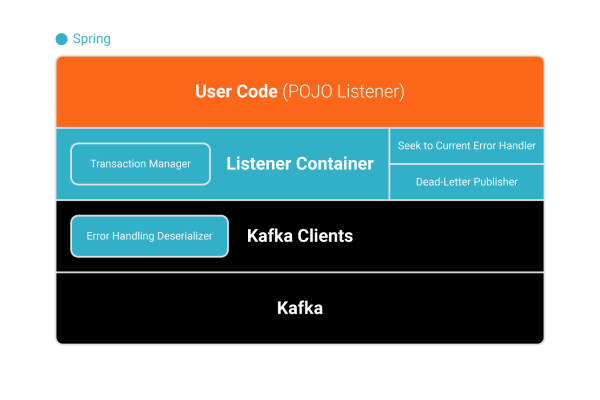 User Code / Listening Container / Kafka Clients / Kafka